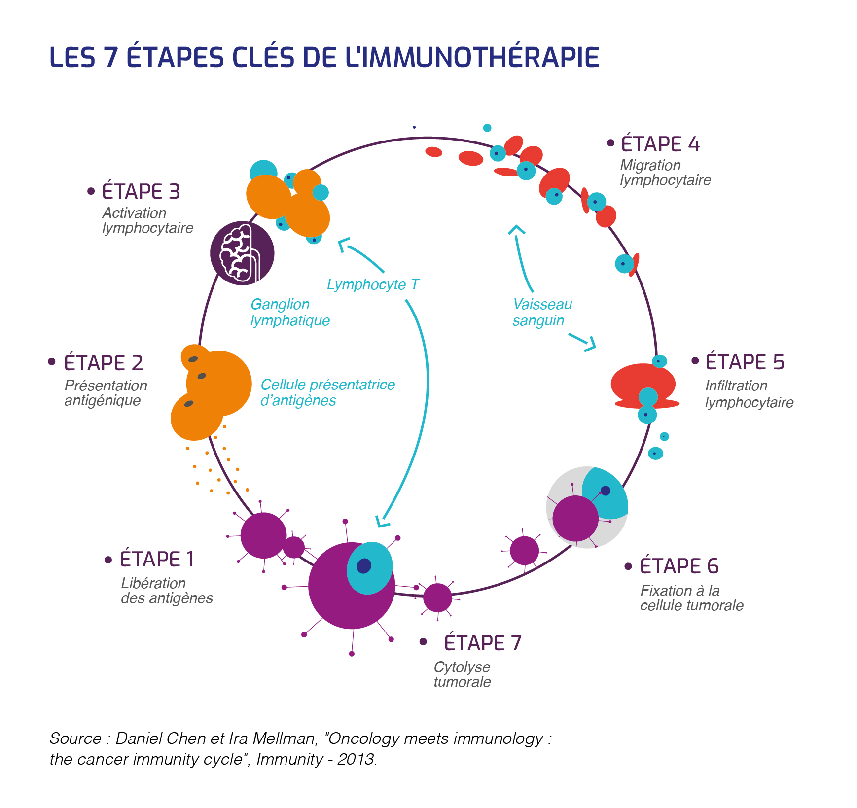 L'immunothérapie | Leem